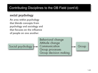 Contributing Disciplines to the OB Field (cont’d)
1–30
 