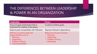THE DIFFERENCES BETWEEN LEADERSHIP
& POWER IN AN ORGANIZATION
Leadership Power
Focus on goal achievement that is
important for welfare of the group
Is used to achieve goals
Require goal compatibility with followers Requires follower's dependency
Performs numerous task and
responsibilities such as:
• Planning
• Organizing
• Problem Solving
• Motivating Others
Below are not part of power:
• Planning
• Organizing
• Problem Solving
• Motivating
 