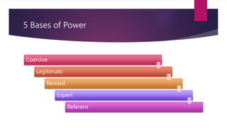 5 Bases of Power
Coercive
Legitimate
Reward
Expert
Referent
 