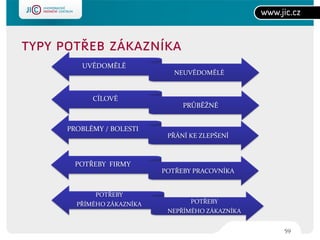 UVĚDOMĚLÉ
                         NEUVĚDOMĚLÉ


      CÍLOVÉ
                           PRŮBĚŽNÉ


PROBLÉMY / BOLESTI
                       PŘÁNÍ KE ZLEPŠENÍ



 POTŘEBY FIRMY
                      POTŘEBY PRACOVNÍKA


       POTŘEBY
  PŘÍMÉHO ZÁKAZNÍKA          POTŘEBY
                       NEPŘÍMÉHO ZÁKAZNÍKA


                                             59
 
