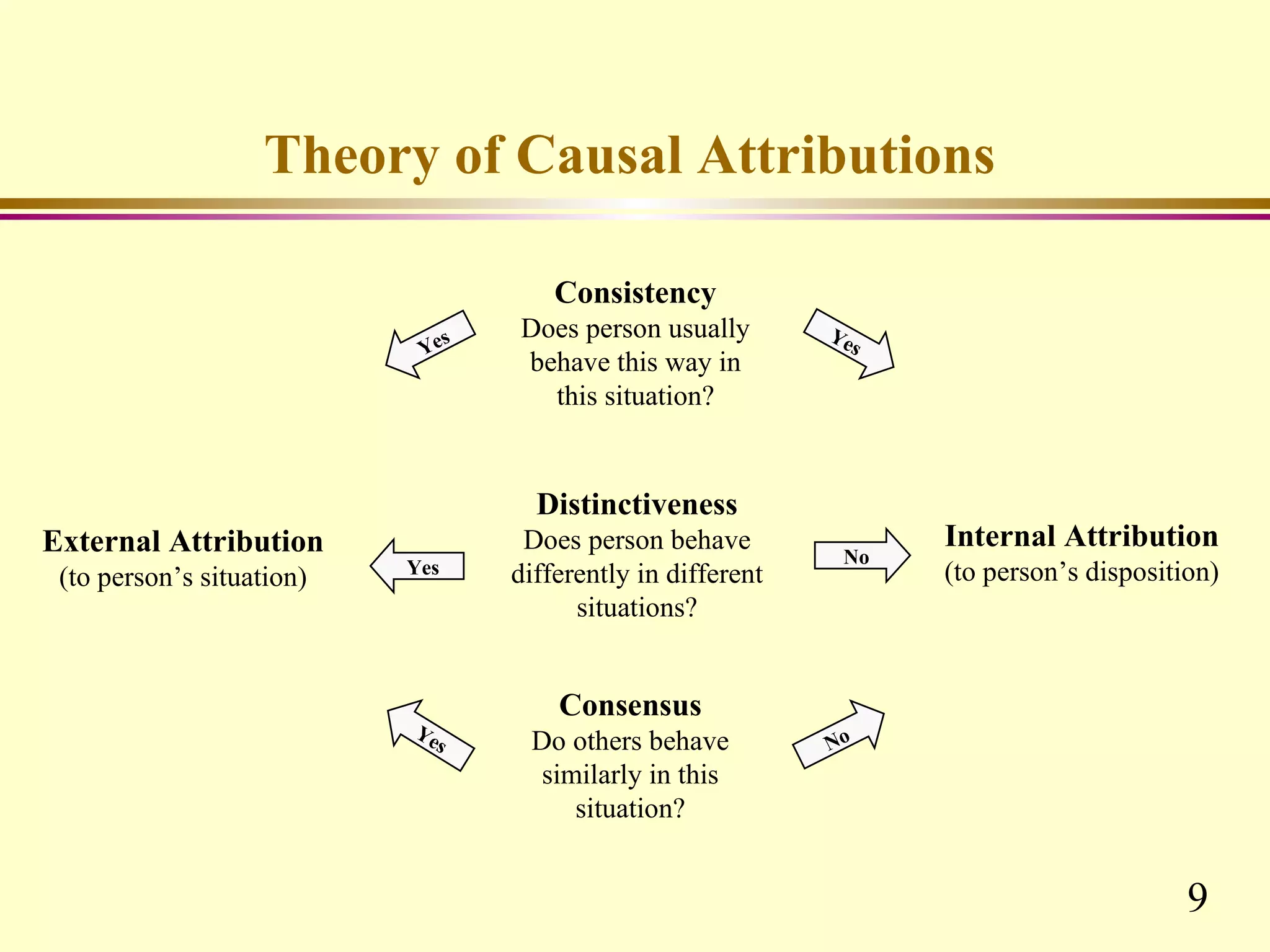 Theory of Causal Attributions

                                      Consistency
                              s   Does person usually        Ye
                            Ye                                 s
                                  behave this way in
                                    this situation?


                                    Distinctiveness
External Attribution               Does person behave              Internal Attribution
                                                              No
 (to person’s situation)   Yes    differently in different         (to person’s disposition)
                                        situations?


                                      Consensus
                           Ye
                             s     Do others behave          No
                                    similarly in this
                                       situation?


                                                                                         9
 