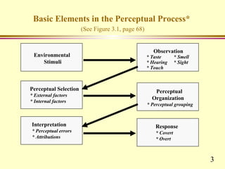 Basic Elements in the Perceptual Process*
                       (See Figure 3.1, page 68)


                                                      Observation
 Environmental                                     * Taste        * Smell
    Stimuli                                        * Hearing      * Sight
                                                   * Touch



Perceptual Selection                                  Perceptual
* External factors
                                                     Organization
* Internal factors
                                                   * Perceptual grouping



Interpretation                                         Response
* Perceptual errors                                    * Covert
* Attributions                                         * Overt



                                                                            3
 