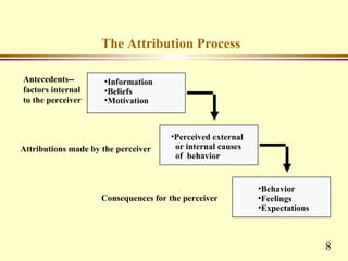 The Attribution Process

Antecedents--        •Information
factors internal     •Beliefs
to the perceiver     •Motivation



                                      •Perceived external
Attributions made by the perceiver     or internal causes
                                       of behavior


                                                            •Behavior
                     Consequences for the perceiver         •Feelings
                                                            •Expectations



                                                                            8
 