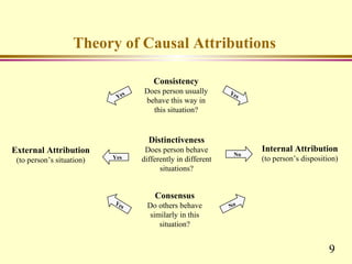Theory of Causal Attributions

                                      Consistency
                              s   Does person usually        Ye
                            Ye                                 s
                                  behave this way in
                                    this situation?


                                    Distinctiveness
External Attribution               Does person behave              Internal Attribution
                                                              No
 (to person’s situation)   Yes    differently in different         (to person’s disposition)
                                        situations?


                                      Consensus
                           Ye
                             s     Do others behave          No
                                    similarly in this
                                       situation?


                                                                                         9
 