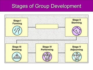 Stages of Group Development

 Stage I                  Stage II
Forming                  Storming




Stage III    Stage IV     Stage V
Norming     Performing   Adjourning
 