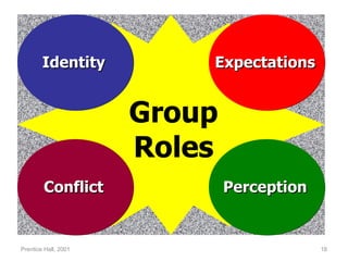 Identity          Expectations


                      Group
                      Roles
        Conflict              Perception


Prentice Hall, 2001                        18
 