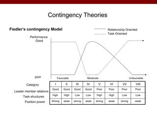 Contingency Theories

Fiedler’s contingency Model                                            Relationship Oriented
                                                                       Task Oriented
            Performance
                Good




               poor               Favorable             Moderate                         Unfavorable

          Category            I         II     III      IV      V       VI       VII          VIII
                            Good       Good   Good     Good   Poor     Poor     Poor         Poor
  Leader member relations
                            High       High    Low     Low    High     High      Low          Low
       Task structures
         Position power     Strong     weak   strong   weak   strong   weak     strong       weak
 