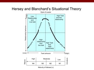 Hersey and Blanchard’s Situational Theory
                                                       Style of Leader




                  (High)
                                     Low                                        High Task
                                 Relationship                                  and low
                                     and                                     relationship
                                  Low task




                                                                   selli
                                                       g
                                                   atin




                                                                        ng
                                                  ticip
         Relationship behavior




                                                 Par
                                                    High
                                                relationship
                                         ng




                                                    And       High Task            te
                                      ati




                                                                 And                    llin
                                   leg




                                                  low task                                     g
                                 De




                                                                 High
                                                             relationship

      (Low)                                               Task behavior                            (High)




                                                                                                    Immature
                                        High                 Moderate           Low
       Mature




                                         M4               M3           M2         M1

                                                 Maturity of follower( s)
 