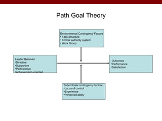 Path Goal Theory

                          Environmental Contingency Factors
                          • Task Structure
                          • Formal authority system
                          • Work Group




Leader Behavior
                                                               Outcomes
•Directive
                                                              •Performance
•Supportive
                                                              •Satisfaction
•Participative
•Achievement -oriented



                            Subordinate contingency factors
                            •Locus of control
                            •Experience
                            •Perceived ability
 