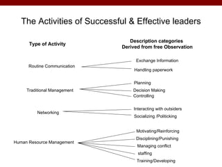 The Activities of Successful & Effective leaders

                                 Description categories
      Type of Activity
                              Derived from free Observation

                                    Exchange Information
      Routine Communication
                                   Handling paperwork


                                  Planning
     Traditional Management       Decision Making
                                  Controlling


                                  Interacting with outsiders
          Networking
                                   Socializing /Politicking


                                    Motivating/Reinforcing
                                    Disciplining/Punishing
Human Resource Management
                                    Managing conflict
                                     staffing
                                    Training/Developing
 