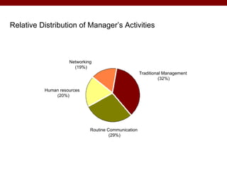 Relative Distribution of Manager’s Activities



                    Networking
                      (19%)
                                                     Traditional Management
                                                               (32%)

          Human resources
              (20%)




                             Routine Communication
                                      (29%)
 