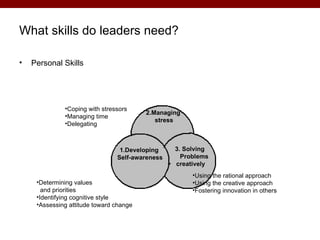 What skills do leaders need?

•   Personal Skills




              •Coping with stressors
                                         2.Managing
              •Managing time
                                            stress
              •Delegating



                                 1.Developing    3. Solving
                                Self-awareness     Problems
                                                 creatively
                                                      •Using the rational approach
     •Determining values                              •Using the creative approach
       and priorities                                 •Fostering innovation in others
     •Identifying cognitive style
     •Assessing attitude toward change
 