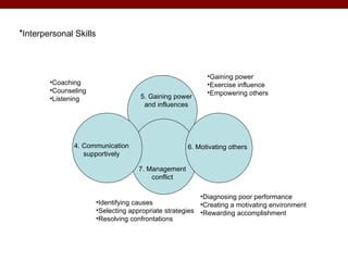•Interpersonal Skills




                                                            •Gaining power
        •Coaching                                           •Exercise influence
        •Counseling                                         •Empowering others
        •Listening                    5. Gaining power
                                       and influences




               4. Communication                      6. Motivating others
                  supportively

                                     7. Management
                                         conflict

                                                          •Diagnosing poor performance
                        •Identifying causes               •Creating a motivating environment
                        •Selecting appropriate strategies •Rewarding accomplishment
                        •Resolving confrontations
 