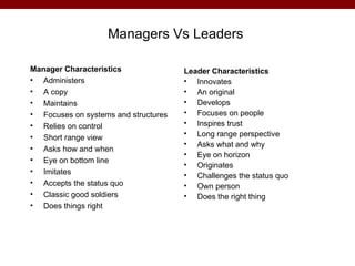 Managers Vs Leaders

Manager Characteristics               Leader Characteristics
• Administers                         • Innovates
• A copy                              • An original
• Maintains                           • Develops
• Focuses on systems and structures   • Focuses on people
• Relies on control                   • Inspires trust
• Short range view                    • Long range perspective
                                      • Asks what and why
• Asks how and when
                                      • Eye on horizon
• Eye on bottom line
                                      • Originates
• Imitates                            • Challenges the status quo
• Accepts the status quo              • Own person
• Classic good soldiers               • Does the right thing
• Does things right
 