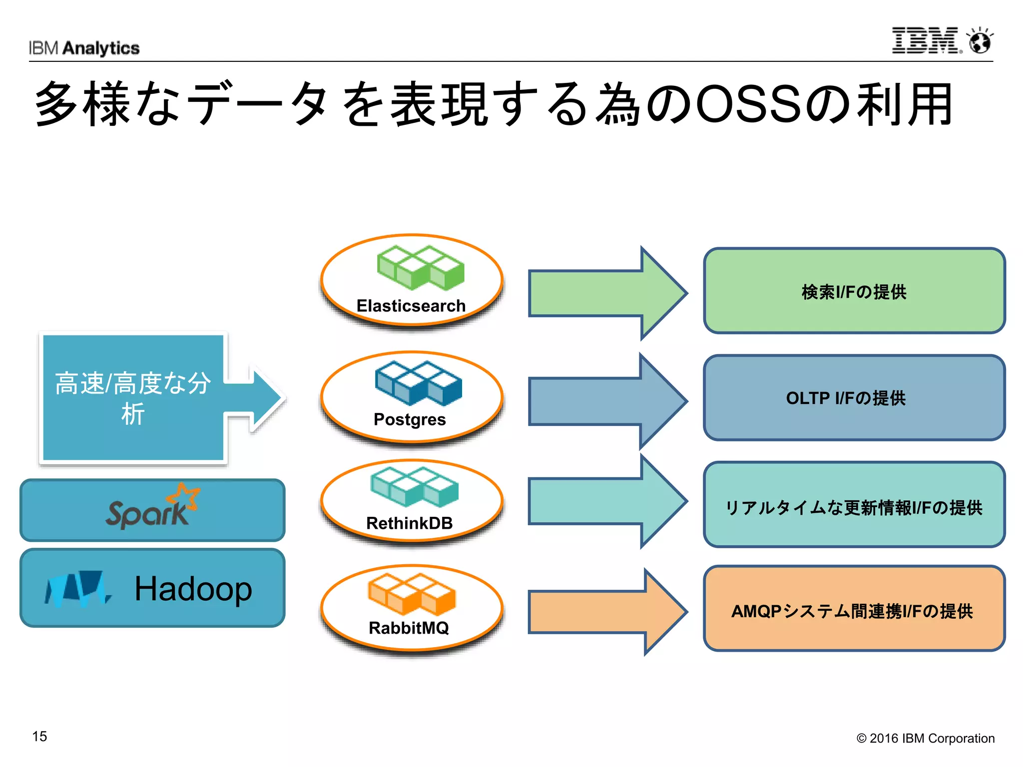 © 2016 IBM Corporation15
多様なデータを表現する為のOSSの利用
RethinkDB
RabbitMQ
Postgres
Elasticsearch
Hadoop
高速/高度な分
析
検索I/Fの提供
OLTP I/Fの提供
リアルタイムな更新情報I/Fの提供
AMQPシステム間連携I/Fの提供
 