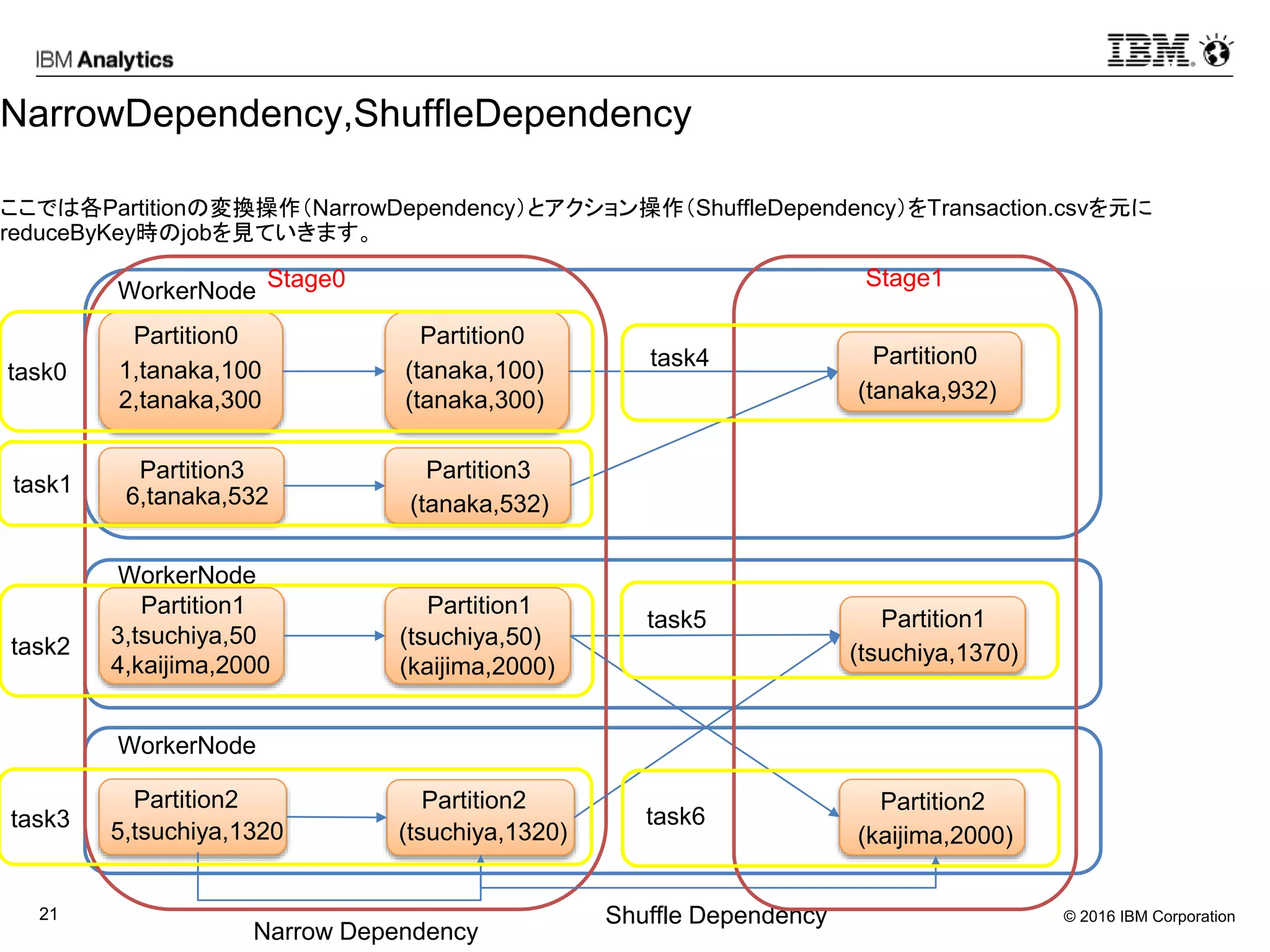 © 2016 IBM Corporation21
NarrowDependency,ShuffleDependency
ここでは各Partitionの変換操作（NarrowDependency）とアクション操作（ShuffleDependency）をTransaction.csvを元に
reduceByKey時のjobを見ていきます。
WorkerNode
WorkerNode
WorkerNode
Partition0
Partition3
Partition1
Partition2
6,tanaka,532
1,tanaka,100
2,tanaka,300
3,tsuchiya,50
4,kaijima,2000
5,tsuchiya,1320
Partition0
Partition3
(tanaka,100)
(tanaka,300)
(tanaka,532)
Partition1
(tsuchiya,50)
(kaijima,2000)
Partition2
(tsuchiya,1320)
Partition0
(tanaka,932)
Partition2
(kaijima,2000)
Partition1
(tsuchiya,1370)
Narrow Dependency
Shuffle Dependency
Stage0 Stage1
task0
task1
task2
task3
task4
task5
task6
 