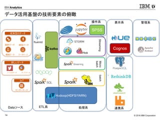 © 2016 IBM Corporation14
Hadoop(HDFS/YARN)
基幹データ 顧客データ
購買データ データベース
従来型のデータ
ソーシャルデータ オープンデータ
新しいデータ
センサーデータ
IoT
batchMicro
batch
Streaming
SPSS
Cognos
データ活用基盤の技術要素の俯瞰
Dataソース ETL系 処理系
操作系 表示系
連携系
管理系
 