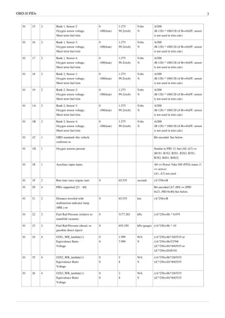 OBD-II PIDs 3
01 15 2 Bank 1, Sensor 2:
Oxygen sensor voltage,
Short term fuel trim
0
-100(lean)
1.275
99.2(rich)
Volts
%
A/200
(B-128) * 100/128 (if B==0xFF, sensor
is not used in trim calc)
01 16 2 Bank 1, Sensor 3:
Oxygen sensor voltage,
Short term fuel trim
0
-100(lean)
1.275
99.2(rich)
Volts
%
A/200
(B-128) * 100/128 (if B==0xFF, sensor
is not used in trim calc)
01 17 2 Bank 1, Sensor 4:
Oxygen sensor voltage,
Short term fuel trim
0
-100(lean)
1.275
99.2(rich)
Volts
%
A/200
(B-128) * 100/128 (if B==0xFF, sensor
is not used in trim calc)
01 18 2 Bank 2, Sensor 1:
Oxygen sensor voltage,
Short term fuel trim
0
-100(lean)
1.275
99.2(rich)
Volts
%
A/200
(B-128) * 100/128 (if B==0xFF, sensor
is not used in trim calc)
01 19 2 Bank 2, Sensor 2:
Oxygen sensor voltage,
Short term fuel trim
0
-100(lean)
1.275
99.2(rich)
Volts
%
A/200
(B-128) * 100/128 (if B==0xFF, sensor
is not used in trim calc)
01 1A 2 Bank 2, Sensor 3:
Oxygen sensor voltage,
Short term fuel trim
0
-100(lean)
1.275
99.2(rich)
Volts
%
A/200
(B-128) * 100/128 (if B==0xFF, sensor
is not used in trim calc)
01 1B 2 Bank 2, Sensor 4:
Oxygen sensor voltage,
Short term fuel trim
0
-100(lean)
1.275
99.2(rich)
Volts
%
A/200
(B-128) * 100/128 (if B==0xFF, sensor
is not used in trim calc)
01 1C 1 OBD standards this vehicle
conforms to
Bit encoded. See below.
01 1D 1 Oxygen sensors present Similar to PID 13, but [A0..A7] ==
[B1S1, B1S2, B2S1, B2S2, B3S1,
B3S2, B4S1, B4S2]
01 1E 1 Auxiliary input status A0 == Power Take Off (PTO) status (1
== active)
[A1..A7] not used
01 1F 2 Run time since engine start 0 65,535 seconds (A*256)+B
01 20 4 PIDs supported [21 - 40] Bit encoded [A7..D0] == [PID
0x21..PID 0x40] See below.
01 21 2 Distance traveled with
malfunction indicator lamp
(MIL) on
0 65,535 km (A*256)+B
01 22 2 Fuel Rail Pressure (relative to
manifold vacuum)
0 5177.265 kPa ((A*256)+B) * 0.079
01 23 2 Fuel Rail Pressure (diesel, or
gasoline direct inject)
0 655,350 kPa (gauge) ((A*256)+B) * 10
01 24 4 O2S1_WR_lambda(1):
Equivalence Ratio
Voltage
0
0
1.999
7.999
N/A
V
((A*256)+B)*2/65535 or
((A*256)+B)/32768
((C*256)+D)*8/65535 or
((C*256)+D)/8192
01 25 4 O2S2_WR_lambda(1):
Equivalence Ratio
Voltage
0
0
2
8
N/A
V
((A*256)+B)*2/65535
((C*256)+D)*8/65535
01 26 4 O2S3_WR_lambda(1):
Equivalence Ratio
Voltage
0
0
2
8
N/A
V
((A*256)+B)*2/65535
((C*256)+D)*8/65535
 