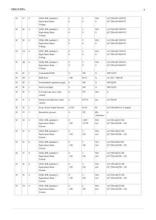 OBD-II PIDs 4
01 27 4 O2S4_WR_lambda(1):
Equivalence Ratio
Voltage
0
0
2
8
N/A
V
((A*256)+B)*2/65535
((C*256)+D)*8/65535
01 28 4 O2S5_WR_lambda(1):
Equivalence Ratio
Voltage
0
0
2
8
N/A
V
((A*256)+B)*2/65535
((C*256)+D)*8/65535
01 29 4 O2S6_WR_lambda(1):
Equivalence Ratio
Voltage
0
0
2
8
N/A
V
((A*256)+B)*2/65535
((C*256)+D)*8/65535
01 2A 4 O2S7_WR_lambda(1):
Equivalence Ratio
Voltage
0
0
2
8
N/A
V
((A*256)+B)*2/65535
((C*256)+D)*8/65535
01 2B 4 O2S8_WR_lambda(1):
Equivalence Ratio
Voltage
0
0
2
8
N/A
V
((A*256)+B)*2/65535
((C*256)+D)*8/65535
01 2C 1 Commanded EGR 0 100 % 100*A/255
01 2D 1 EGR Error -100 99.22 % (A-128) * 100/128
01 2E 1 Commanded evaporative purge 0 100 % 100*A/255
01 2F 1 Fuel Level Input 0 100 % 100*A/255
01 30 1 # of warm-ups since codes
cleared
0 255 N/A A
01 31 2 Distance traveled since codes
cleared
0 65,535 km (A*256)+B
01 32 2 Evap. System Vapor Pressure -8,192 8,192 Pa ((A*256)+B)/4 (A is signed)
01 33 1 Barometric pressure 0 255 kPa
(Absolute)
A
01 34 4 O2S1_WR_lambda(1):
Equivalence Ratio
Current
0
-128
1.999
127.99
N/A
mA
((A*256)+B)/32,768
((C*256)+D)/256 - 128
01 35 4 O2S2_WR_lambda(1):
Equivalence Ratio
Current
0
-128
2
128
N/A
mA
((A*256)+B)/32,768
((C*256)+D)/256 - 128
01 36 4 O2S3_WR_lambda(1):
Equivalence Ratio
Current
0
-128
2
128
N/A
mA
((A*256)+B)/32768
((C*256)+D)/256 - 128
01 37 4 O2S4_WR_lambda(1):
Equivalence Ratio
Current
0
-128
2
128
N/A
mA
((A*256)+B)/32,768
((C*256)+D)/256 - 128
01 38 4 O2S5_WR_lambda(1):
Equivalence Ratio
Current
0
-128
2
128
N/A
mA
((A*256)+B)/32,768
((C*256)+D)/256 - 128
01 39 4 O2S6_WR_lambda(1):
Equivalence Ratio
Current
0
-128
2
128
N/A
mA
((A*256)+B)/32,768
((C*256)+D)/256 - 128
01 3A 4 O2S7_WR_lambda(1):
Equivalence Ratio
Current
0
-128
2
128
N/A
mA
((A*256)+B)/32,768
((C*256)+D)/256 - 128
 