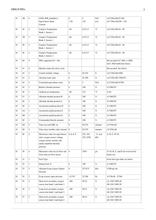 OBD-II PIDs 5
01 3B 4 O2S8_WR_lambda(1):
Equivalence Ratio
Current
0
-128
2
128
N/A
mA
((A*256)+B)/32,768
((C*256)+D)/256 - 128
01 3C 2 Catalyst Temperature
Bank 1, Sensor 1
-40 6,513.5 °C ((A*256)+B)/10 - 40
01 3D 2 Catalyst Temperature
Bank 2, Sensor 1
-40 6,513.5 °C ((A*256)+B)/10 - 40
01 3E 2 Catalyst Temperature
Bank 1, Sensor 2
-40 6,513.5 °C ((A*256)+B)/10 - 40
01 3F 2 Catalyst Temperature
Bank 2, Sensor 2
-40 6,513.5 °C ((A*256)+B)/10 - 40
01 40 4 PIDs supported [41 - 60] Bit encoded [A7..D0] == [PID
0x41..PID 0x60] See below.
01 41 4 Monitor status this drive cycle Bit encoded. See below.
01 42 2 Control module voltage 0 65.535 V ((A*256)+B)/1000
01 43 2 Absolute load value 0 25,700 % ((A*256)+B)*100/255
01 44 2 Command equivalence ratio 0 2 N/A ((A*256)+B)/32768
01 45 1 Relative throttle position 0 100 % A*100/255
01 46 1 Ambient air temperature -40 215 °C A-40
01 47 1 Absolute throttle position B 0 100 % A*100/255
01 48 1 Absolute throttle position C 0 100 % A*100/255
01 49 1 Accelerator pedal position D 0 100 % A*100/255
01 4A 1 Accelerator pedal position E 0 100 % A*100/255
01 4B 1 Accelerator pedal position F 0 100 % A*100/255
01 4C 1 Commanded throttle actuator 0 100 % A*100/255
01 4D 2 Time run with MIL on 0 65,535 minutes (A*256)+B
01 4E 2 Time since trouble codes cleared 0 65,535 minutes (A*256)+B
01 4F 4 Maximum value for equivalence
ratio, oxygen sensor voltage,
oxygen sensor current, and
intake manifold absolute
pressure
0, 0, 0, 0 255, 255,
255, 2550
, V, mA,
kPa
A, B, C, D*10
01 50 4 Maximum value for air flow rate
from mass air flow sensor
0 2550 g/s A*10, B, C, and D are reserved for
future use
01 51 1 Fuel Type From fuel type table see below
01 52 1 Ethanol fuel % 0 100 % A*100/255
01 53 2 Absolute Evap system Vapour
Pressure
0 327.675 kPa 1/200 per bit
01 54 2 Evap system vapor pressure -32,767 32,768 Pa A*256+B - 32768
01 55 2 Short term secondary oxygen
sensor trim bank 1 and bank 3
-100 99.22 % (A-128)*100/128
(B-128)*100/128
01 56 2 Long term secondary oxygen
sensor trim bank 1 and bank 3
-100 99.22 % (A-128)*100/128
(B-128)*100/128
01 57 2 Short term secondary oxygen
sensor trim bank 2 and bank 4
-100 99.22 % (A-128)*100/128
(B-128)*100/128
 