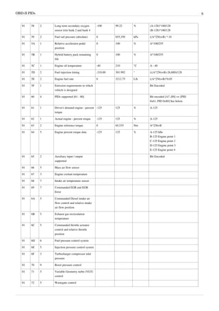 OBD-II PIDs 6
01 58 2 Long term secondary oxygen
sensor trim bank 2 and bank 4
-100 99.22 % (A-128)*100/128
(B-128)*100/128
01 59 2 Fuel rail pressure (absolute) 0 655,350 kPa ((A*256)+B) * 10
01 5A 1 Relative accelerator pedal
position
0 100 % A*100/255
01 5B 1 Hybrid battery pack remaining
life
0 100 % A*100/255
01 5C 1 Engine oil temperature -40 210 °C A - 40
01 5D 2 Fuel injection timing -210.00 301.992 ° (((A*256)+B)-26,880)/128
01 5E 2 Engine fuel rate 0 3212.75 L/h ((A*256)+B)*0.05
01 5F 1 Emission requirements to which
vehicle is designed
Bit Encoded
01 60 4 PIDs supported [61 - 80] Bit encoded [A7..D0] == [PID
0x61..PID 0x80] See below.
01 61 1 Driver's demand engine - percent
torque
-125 125 % A-125
01 62 1 Actual engine - percent torque -125 125 % A-125
01 63 2 Engine reference torque 0 65,535 Nm A*256+B
01 64 5 Engine percent torque data -125 125 % A-125 Idle
B-125 Engine point 1
C-125 Engine point 2
D-125 Engine point 3
E-125 Engine point 4
01 65 2 Auxiliary input / output
supported
Bit Encoded
01 66 5 Mass air flow sensor
01 67 3 Engine coolant temperature
01 68 7 Intake air temperature sensor
01 69 7 Commanded EGR and EGR
Error
01 6A 5 Commanded Diesel intake air
flow control and relative intake
air flow position
01 6B 5 Exhaust gas recirculation
temperature
01 6C 5 Commanded throttle actuator
control and relative throttle
position
01 6D 6 Fuel pressure control system
01 6E 5 Injection pressure control system
01 6F 3 Turbocharger compressor inlet
pressure
01 70 9 Boost pressure control
01 71 5 Variable Geometry turbo (VGT)
control
01 72 5 Wastegate control
 