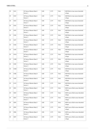OBD-II PIDs 8
05 0101 O2 Sensor Monitor Bank 1
Sensor 1
0.00 1.275 Volts 0.005 Rich to lean sensor threshold
voltage
05 0102 O2 Sensor Monitor Bank 1
Sensor 2
0.00 1.275 Volts 0.005 Rich to lean sensor threshold
voltage
05 0103 O2 Sensor Monitor Bank 1
Sensor 3
0.00 1.275 Volts 0.005 Rich to lean sensor threshold
voltage
05 0104 O2 Sensor Monitor Bank 1
Sensor 4
0.00 1.275 Volts 0.005 Rich to lean sensor threshold
voltage
05 0105 O2 Sensor Monitor Bank 2
Sensor 1
0.00 1.275 Volts 0.005 Rich to lean sensor threshold
voltage
05 0106 O2 Sensor Monitor Bank 2
Sensor 2
0.00 1.275 Volts 0.005 Rich to lean sensor threshold
voltage
05 0107 O2 Sensor Monitor Bank 2
Sensor 3
0.00 1.275 Volts 0.005 Rich to lean sensor threshold
voltage
05 0108 O2 Sensor Monitor Bank 2
Sensor 4
0.00 1.275 Volts 0.005 Rich to lean sensor threshold
voltage
05 0109 O2 Sensor Monitor Bank 3
Sensor 1
0.00 1.275 Volts 0.005 Rich to lean sensor threshold
voltage
05 010A O2 Sensor Monitor Bank 3
Sensor 2
0.00 1.275 Volts 0.005 Rich to lean sensor threshold
voltage
05 010B O2 Sensor Monitor Bank 3
Sensor 3
0.00 1.275 Volts 0.005 Rich to lean sensor threshold
voltage
05 010C O2 Sensor Monitor Bank 3
Sensor 4
0.00 1.275 Volts 0.005 Rich to lean sensor threshold
voltage
05 010D O2 Sensor Monitor Bank 4
Sensor 1
0.00 1.275 Volts 0.005 Rich to lean sensor threshold
voltage
05 010E O2 Sensor Monitor Bank 4
Sensor 2
0.00 1.275 Volts 0.005 Rich to lean sensor threshold
voltage
05 010F O2 Sensor Monitor Bank 4
Sensor 3
0.00 1.275 Volts 0.005 Rich to lean sensor threshold
voltage
05 0110 O2 Sensor Monitor Bank 4
Sensor 4
0.00 1.275 Volts 0.005 Rich to lean sensor threshold
voltage
05 0201 O2 Sensor Monitor Bank 1
Sensor 1
0.00 1.275 Volts 0.005 Lean to Rich sensor threshold
voltage
05 0202 O2 Sensor Monitor Bank 1
Sensor 2
0.00 1.275 Volts 0.005 Lean to Rich sensor threshold
voltage
05 0203 O2 Sensor Monitor Bank 1
Sensor 3
0.00 1.275 Volts 0.005 Lean to Rich sensor threshold
voltage
05 0204 O2 Sensor Monitor Bank 1
Sensor 4
0.00 1.275 Volts 0.005 Lean to Rich sensor threshold
voltage
05 0205 O2 Sensor Monitor Bank 2
Sensor 1
0.00 1.275 Volts 0.005 Lean to Rich sensor threshold
voltage
05 0206 O2 Sensor Monitor Bank 2
Sensor 2
0.00 1.275 Volts 0.005 Lean to Rich sensor threshold
voltage
05 0207 O2 Sensor Monitor Bank 2
Sensor 3
0.00 1.275 Volts 0.005 Lean to Rich sensor threshold
voltage
 