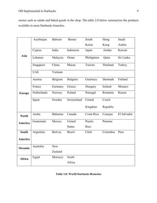 OD Implemented in Starbucks 9
menus such as salads and baked goods in the shop. The table 2.0 below summarizes the products
available in most Starbucks branches.
Asia
Azerbaijan Bahrain Brunei South
Korea
Hong
Kong
Saudi
Arabia
Cyprus India Indonesia Japan Jordan Kuwait
Lebanon Malaysia Oman Philippines Qatar Sri Lanka
Singapore China Macau Taiwan Thailand Turkey
UAE Vietnam
Europe
Austria Belgium Bulgaria Guernsey Denmark Finland
France Germany Greece Hungary Ireland Monaco
Netherlands Norway Poland Portugal Romania Russia
Spain Sweden Switzerland United
Kingdom
Czech
Republic
North
America
Aruba Bahamas Canada Costa Rica Curaçao El Salvador
Guatemala Mexico United
States
Puerto
Rico
Panama
South
America
Argentina Bolivia Brazil Chile Colombia Peru
Oceania
Australia New
Zealand
Africa
Egypt Morocco South
Africa
Table 1.0: World Starbucks Branches
 