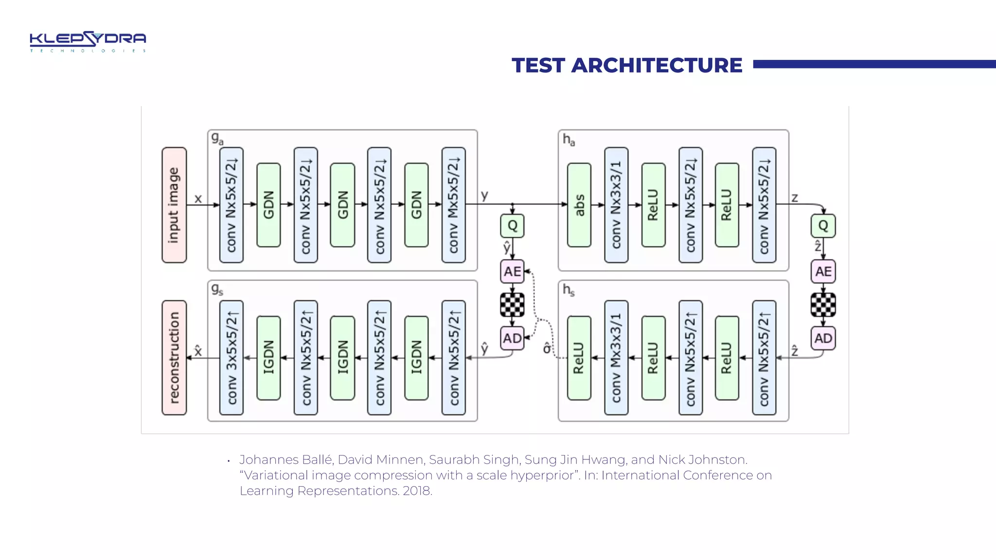 TEST ARCHITECTURE
• Johannes Ballé, David Minnen, Saurabh Singh, Sung Jin Hwang, and Nick Johnston.
“Variational image compression with a scale hyperprior”. In: International Conference on
Learning Representations. 2018.
 