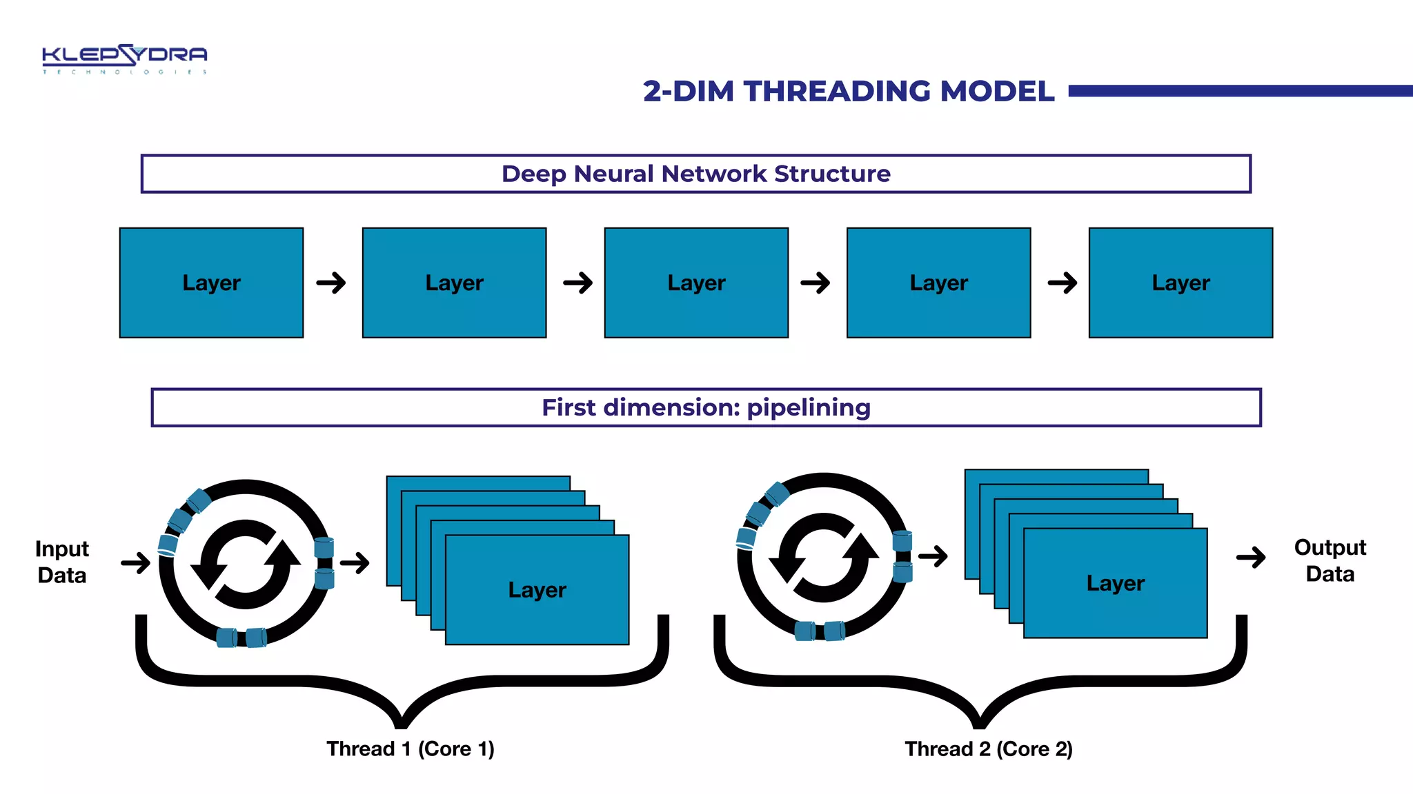 2-DIM THREADING MODEL
Input
Data
Layer
Output
Data
First dimension: pipelining
{
Thread 1 (Core 1)
Layer
Layer
Layer
Layer
Layer
{
Thread 2 (Core 2)
Layer
Layer
Layer
Layer
Layer Layer Layer Layer Layer
Deep Neural Network Structure
 