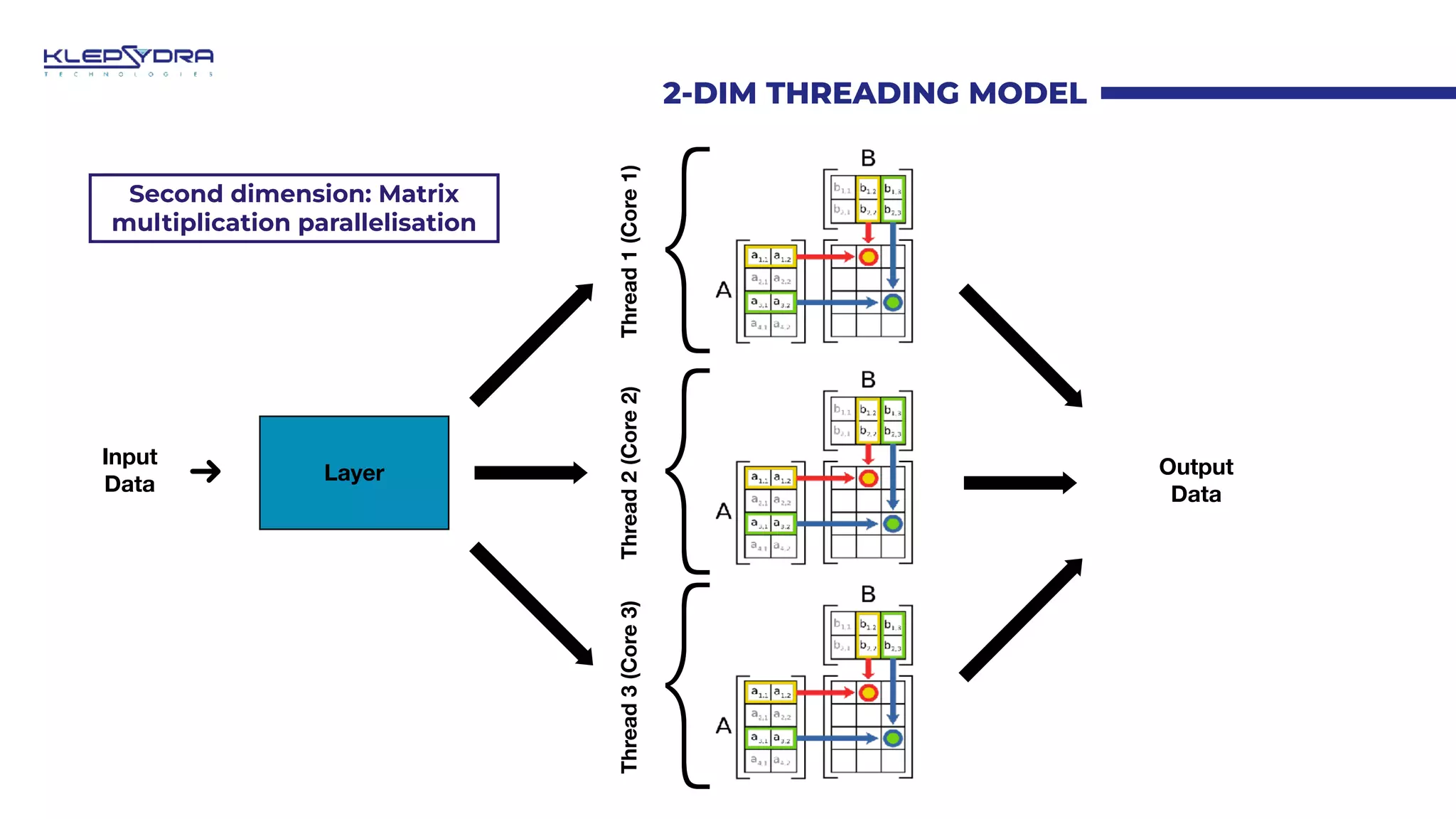 2-DIM THREADING MODEL
Input
Data
Output
Data
Second dimension: Matrix
multiplication parallelisation
{
T
hread
1
(Core
1)
Layer
{
T
hread
2
(Core
2)
{
T
hread
3
(Core
3)
 