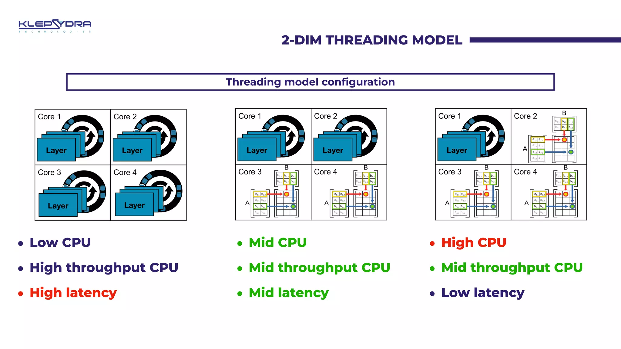 2-DIM THREADING MODEL
Core 1 Core 2
Core 3 Core 4
Layer
Layer
Layer
Layer
Layer
Layer
Core 1 Core 2
Core 3 Core 4
Layer
Layer
Layer
Layer
Layer
Layer
Core 1 Core 2
Core 3 Core 4
Layer
Layer
Layer
Layer
Layer
Layer
Layer
Layer
Layer
• Low CPU
• High throughput CPU
• High latency
• Mid CPU
• Mid throughput CPU
• Mid latency
• High CPU
• Mid throughput CPU
• Low latency
Threading model con
fi
guration
 