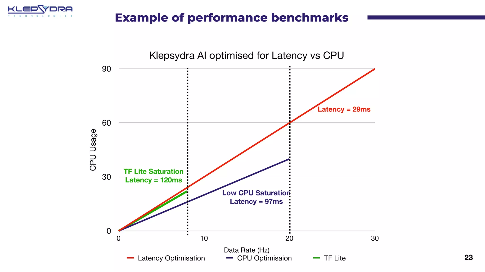 23
Example of performance benchmarks
Klepsydra AI optimised for Latency vs CPU
CPU
Usage
0
30
60
90
Data Rate (Hz)
0 10 20 30
Latency Optimisation CPU Optimisaion TF Lite
Latency = 29ms
Low CPU Saturation
Latency = 97ms
TF Lite Saturation
Latency = 120ms
 