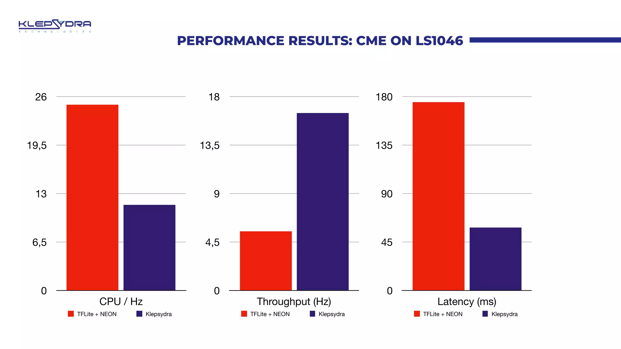 PERFORMANCE RESULTS: CME ON LS1046
0
6,5
13
19,5
26
CPU / Hz
TFLite + NEON Klepsydra
0
45
90
135
180
Latency (ms)
TFLite + NEON Klepsydra
0
4,5
9
13,5
18
Throughput (Hz)
TFLite + NEON Klepsydra
 