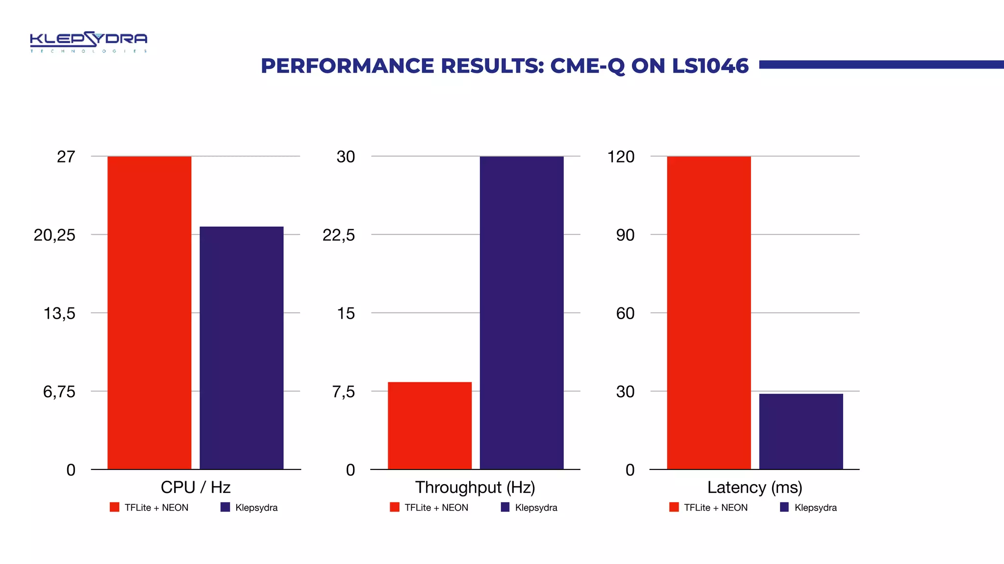 PERFORMANCE RESULTS: CME-Q ON LS1046
0
6,75
13,5
20,25
27
CPU / Hz
TFLite + NEON Klepsydra
0
30
60
90
120
Latency (ms)
TFLite + NEON Klepsydra
0
7,5
15
22,5
30
Throughput (Hz)
TFLite + NEON Klepsydra
 