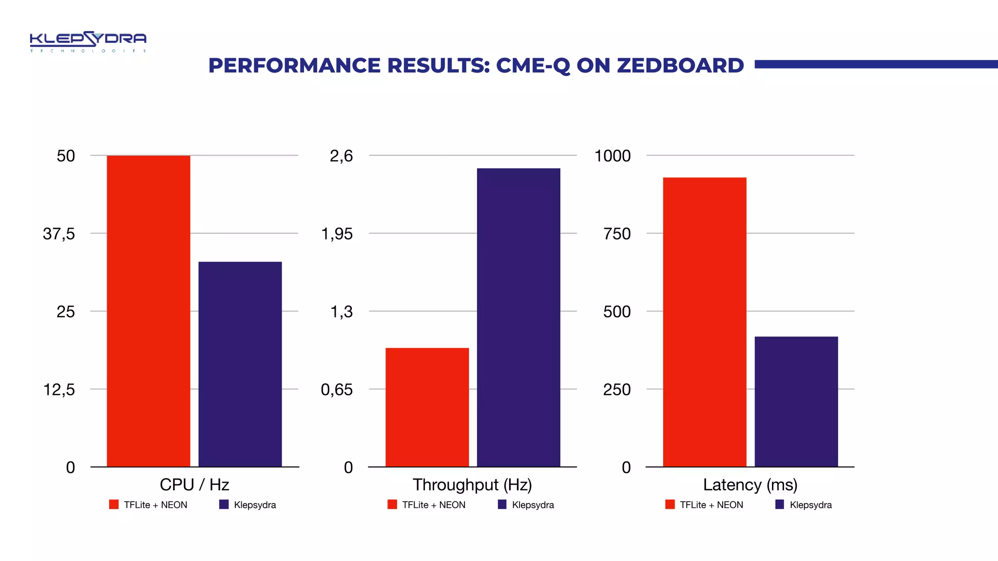 PERFORMANCE RESULTS: CME-Q ON ZEDBOARD
0
12,5
25
37,5
50
CPU / Hz
TFLite + NEON Klepsydra
0
250
500
750
1000
Latency (ms)
TFLite + NEON Klepsydra
0
0,65
1,3
1,95
2,6
Throughput (Hz)
TFLite + NEON Klepsydra
 