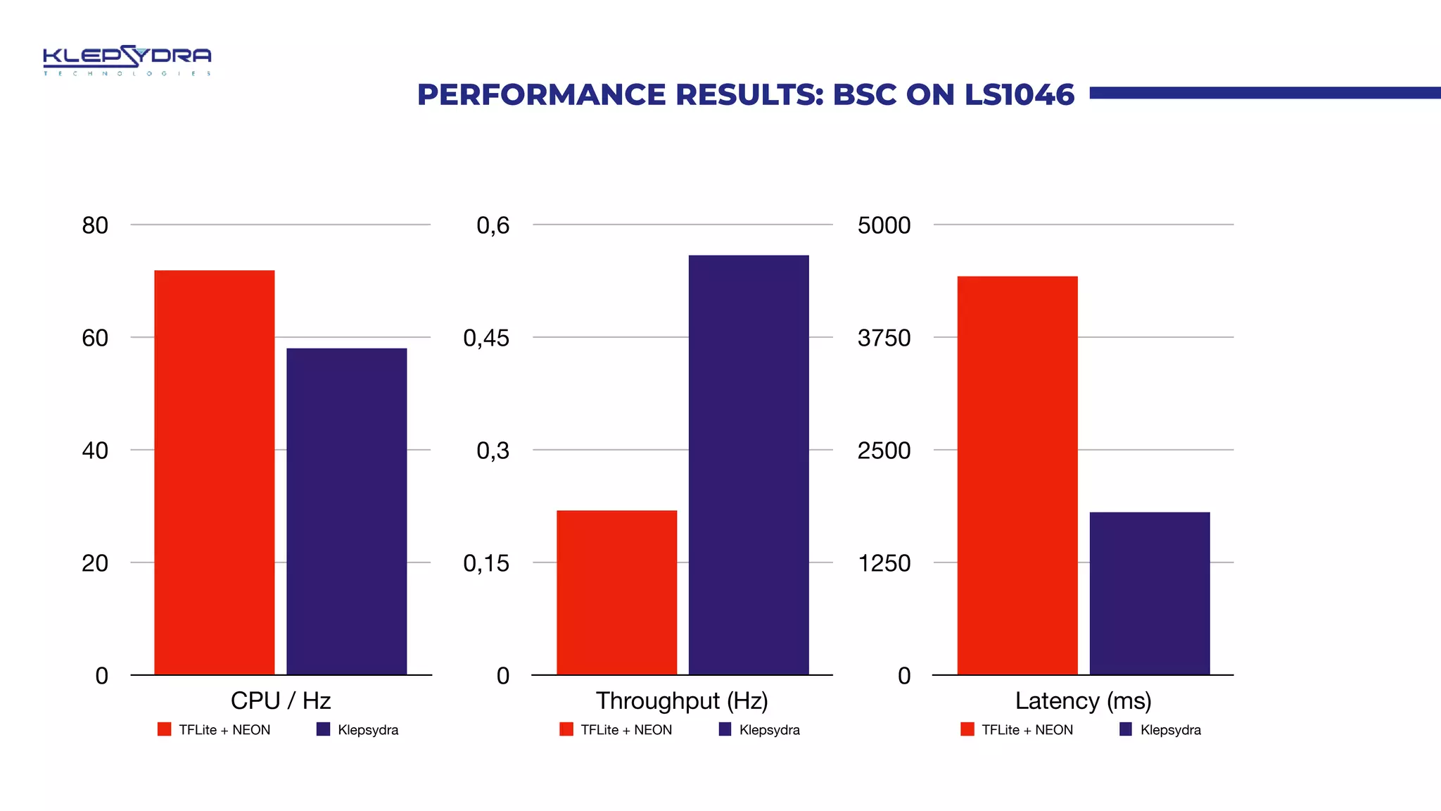 PERFORMANCE RESULTS: BSC ON LS1046
0
20
40
60
80
CPU / Hz
TFLite + NEON Klepsydra
0
1250
2500
3750
5000
Latency (ms)
TFLite + NEON Klepsydra
0
0,15
0,3
0,45
0,6
Throughput (Hz)
TFLite + NEON Klepsydra
 