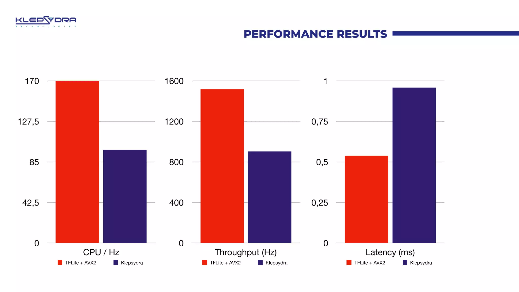 PERFORMANCE RESULTS
0
42,5
85
127,5
170
CPU / Hz
TFLite + AVX2 Klepsydra
0
0,25
0,5
0,75
1
Latency (ms)
TFLite + AVX2 Klepsydra
0
400
800
1200
1600
Throughput (Hz)
TFLite + AVX2 Klepsydra
 
