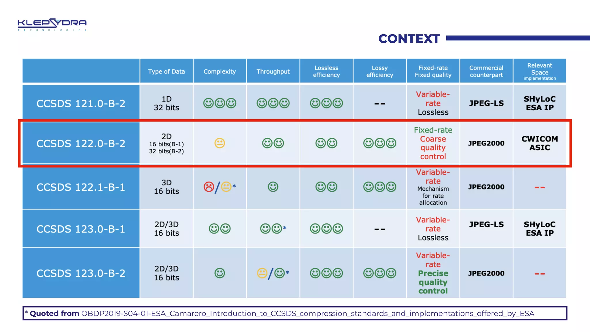 CONTEXT
* Quoted from OBDP2019-S04-01-ESA_Camarero_Introduction_to_CCSDS_compression_standards_and_implementations_offered_by_ESA
 