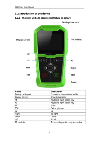 OBDSTAR User Manual
2
1.2 Introduction of the device
1.2.1 The main unit and accessories(Picture as below)
Name Instruction
Testing cable port Connect to the main test cable
Display Screen Show information
F1 Keyboard input option key
F2 Keyboard input option key
ENT Enter
ESC Exit or give up
Up Up
Right To right
Down Down
Left To left
TF card slot To keep diagnostic program or data
 