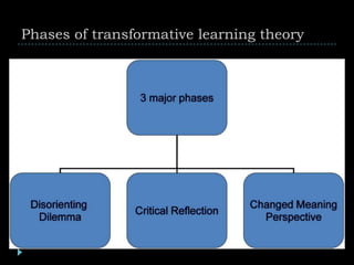 Phases of transformative learning theory
 