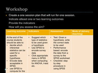 Workshop
 Create a one session plan that will run for one session.
Indicate atleast one or two learning outcomes
Provide the indicators
How will you assess the aim?
List the procedure how you will teach,Learning outcome Indicators Assessment Mode of delivery
(teaching)
At the end of the
course students
should be able to:
• decide which
inferential
statistics can be
used for a
specific
hypothesis
• Encode data
acceptable in
SPSS
• use SPSS to
compute for the
• Suggest which
type of statistics
to be used given
a hypothesis
• Use SPSS to
encode survey
data
• Click appropriate
menu in SPSS
when computing
for ANOVA, t-test
etc.
• Test: Given a
hypothesis, write
the correct stats
to be used
• Performance
based: encode
the data from a
survey to the
SPSS worksheet
• Checklist: step
by step
procedure in
using SPSS
 