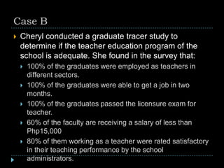Case B
 Cheryl conducted a graduate tracer study to
determine if the teacher education program of the
school is adequate. She found in the survey that:
 100% of the graduates were employed as teachers in
different sectors.
 100% of the graduates were able to get a job in two
months.
 100% of the graduates passed the licensure exam for
teacher.
 60% of the faculty are receiving a salary of less than
Php15,000
 80% of them working as a teacher were rated satisfactory
in their teaching performance by the school
administrators.
 