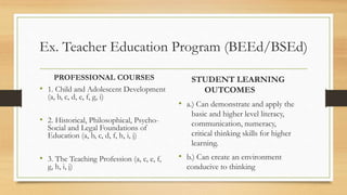 Ex. Teacher Education Program (BEEd/BSEd)
PROFESSIONAL COURSES
• 1. Child and Adolescent Development
(a, b, c, d, e, f, g, i)
• 2. Historical, Philosophical, Psycho-
Social and Legal Foundations of
Education (a, b, c, d, f, h, i, j)
• 3. The Teaching Profession (a, c, e, f,
g, h, i, j)
STUDENT LEARNING
OUTCOMES
• a.) Can demonstrate and apply the
basic and higher level literacy,
communication, numeracy,
critical thinking skills for higher
learning.
• b.) Can create an environment
conducive to thinking
 