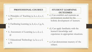 PROFESSIONAL COURSES STUDENT LEARNING
OUTCOMES
• 4. Principles of Teaching (a, b, c, d, e, f,
g, h)
• 5. Facilitating Learning (a, b, d, e, f, g, h,
i)
• 6. Assessment of Learning (a, c, d, e, f,
g)
• 7. Educational Technology (a, b, c, e, f,
g, h)
• c.) Can establish and maintain an
environment needed for the
holistic development of learners.
• d.) Can apply familiarity with the
learner’s knowledge and
experience in appropriate situations.
• e.) Can demonstrate mastery of the
subject.
 