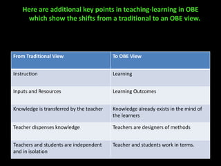 Here are additional key points in teaching-learning in OBE
which show the shifts from a traditional to an OBE view.
From Traditional View To OBE View
Instruction Learning
Inputs and Resources Learning Outcomes
Knowledge is transferred by the teacher Knowledge already exists in the mind of
the learners
Teacher dispenses knowledge Teachers are designers of methods
Teachers and students are independent
and in isolation
Teacher and students work in terms.
 