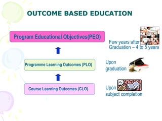 Program Educational Objectives(PEO)
Programme Learning Outcomes (PLO)
Course Learning Outcomes (CLO)
Upon
graduation
Upon
subject completion
Few years after
Graduation – 4 to 5 years
OUTCOME BASED EDUCATION
 