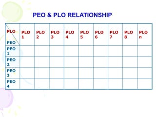 PEO & PLO RELATIONSHIP
PLO
PEO
PLO
1
PLO
2
PLO
3
PLO
4
PLO
5
PLO
6
PLO
7
PLO
8
PLO
n
PEO
1
PEO
2
PEO
3
PEO
4
 