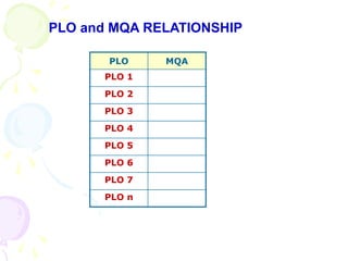 PLO and MQA RELATIONSHIP
PLO MQA
PLO 1
PLO 2
PLO 3
PLO 4
PLO 5
PLO 6
PLO 7
PLO n
 