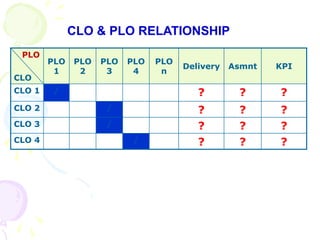CLO & PLO RELATIONSHIP
PLO
CLO
PLO
1
PLO
2
PLO
3
PLO
4
PLO
n
Delivery Asmnt KPI
CLO 1 / ? ? ?
CLO 2 / ? ? ?
CLO 3 / ? ? ?
CLO 4 / ? ? ?
 