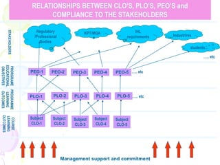 STAKEHOLDERS
PRORGRAME
EDUCATIONAL
OBJECTIVES
Management support and commitment
PEO-1
Regulatory
/Professional
Bodies
RELATIONSHIPS BETWEEN CLO’S, PLO’S, PEO’S and
COMPLIANCE TO THE STAKEHOLDERS
KPT/MQA IHL
requirements Industrires
students…
….. etc
PEO-2 PEO-3 PEO-4 PEO-5 ….. etc
PLO-1 PLO-2 PLO-3 PLO-4 PLO-5 ….. etc
PROGRAMME
LEARNING
OUTCOMES
Subject
CLO-1
COURSE
LEARNING
OUTCOMES
Subject
CLO-3
Subject
CLO-4
Subject
CLO-5
Subject
CLO-2
 